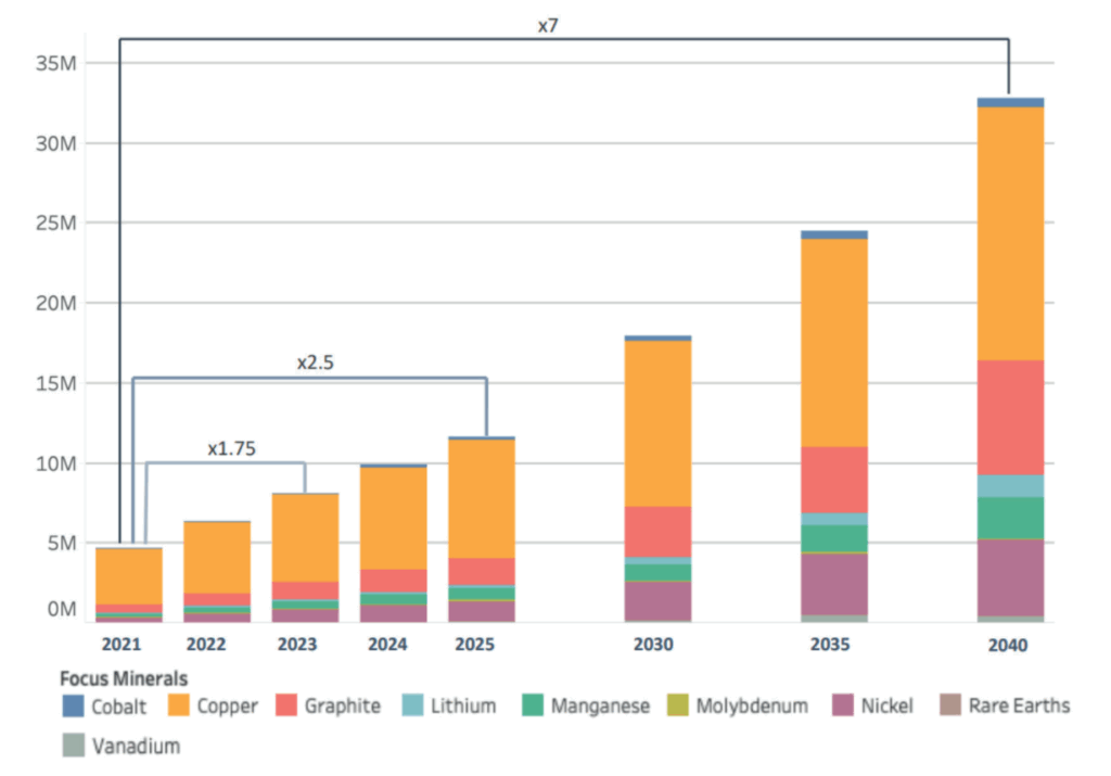 Évolution de la demande en métaux critiques (en Mt) induite par le scénario NGFS «Net
Zero by 2050», source : Miller et al. (2023)
