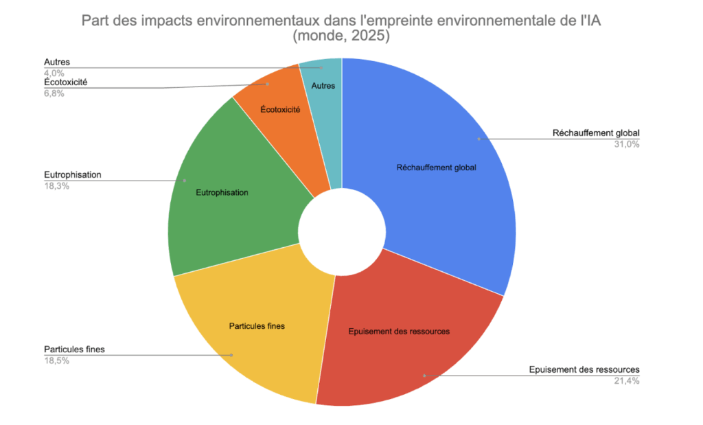Parts Ia Impacts Environnementaux